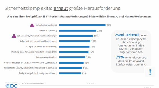 Komplexität gehört zu den größten Security-Herausforderungen