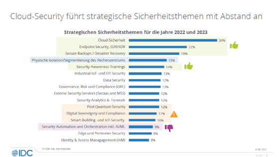 Komplexität gehört zu den größten Security-Herausforderungen