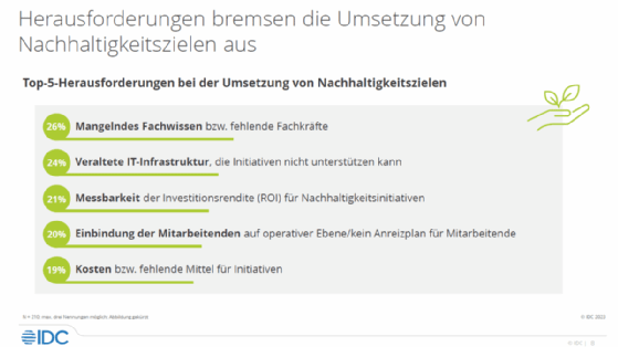 Das Nichtvorhandensein von Fachwissen und die mangelnde Verfügbarkeit von Fachkräften zählt für Unternehmen zu den größten Herausforderungen bei der Umsetzung von Nachhaltigkeitszielen.