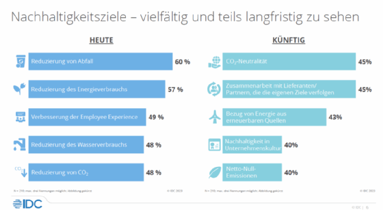 Unternehmen konzentrieren sich zunächst auf schnell umsetzbare Ziele und passen diese dann entsprechend an.