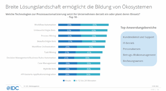 RPA: Prozesse automatisieren bedeutet auch kommunizieren
