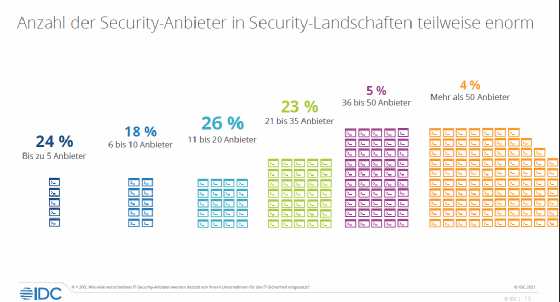 Komplexität der Security macht IT-Teams zu schaffen