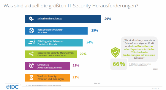 Komplexität der Security macht IT-Teams zu schaffen