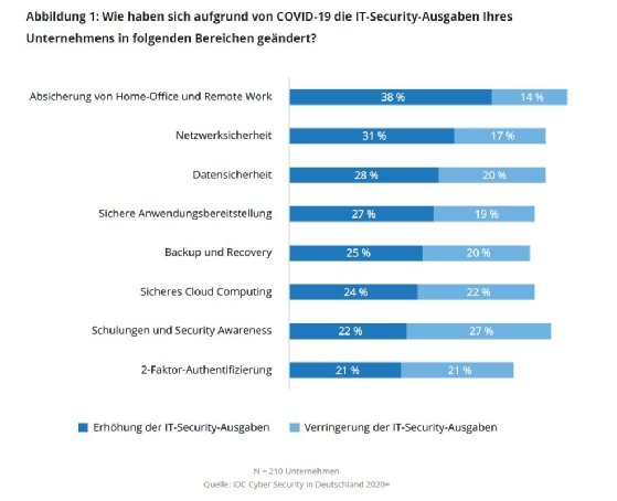Die IT-Sicherheitslage lässt Security-Budgets steigen
