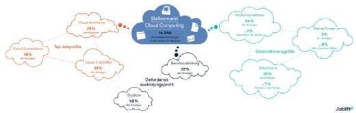 Stellenmarkt Cloud Computing