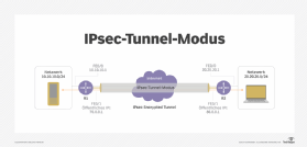 Abbildung 2: IPsec-Tunnel ermöglichen schnelle Netzwerkverbindungen zu nicht vertrauenswürdigen oder temporären Standorten.