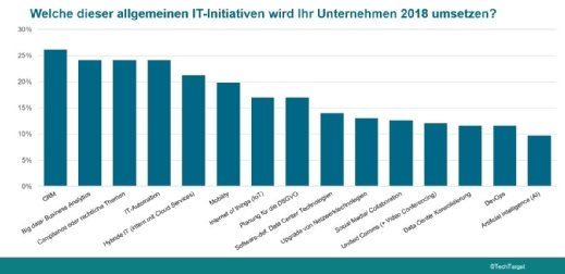 IT-Prioritäten 2018: Was Security-Verantwortliche planen