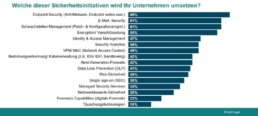 IT-Prioritäten 2018: Was Security-Verantwortliche planen