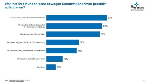 it-sa 2019: Security-Vorfälle als Auslöser für Investitionen
