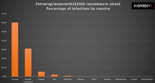 Kaspersky Lab - Ransomware Infektionsrate