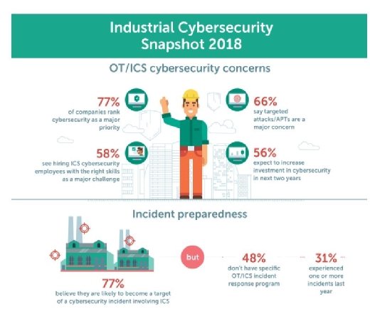 Cyber Security: Industrieunternehmen im Visier der Angreifer