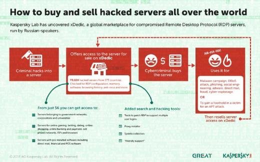 Kaspersky Lab xDedic