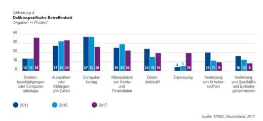 KPMG e-Crime Studie 2017