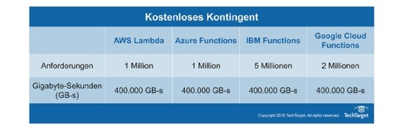 Abbildung 1: Die kostenlosen Kontingente der Serverless-Lösungen im Vergleich.