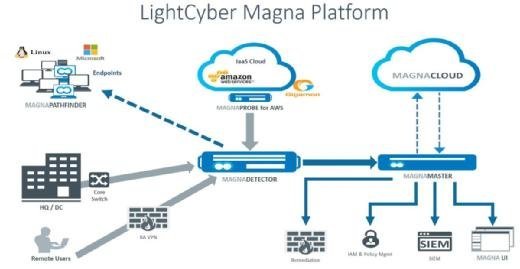 Lightcyber - Verhaltensbasierte Angriffserkennung in der AWS-Cloud