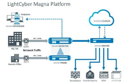 LightCyber Magna Plattform