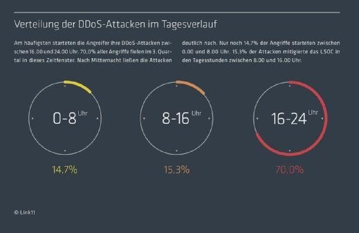 Link11 - DDoS-Report