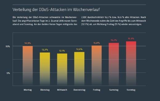 Link11 DDoS-Report