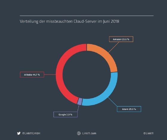 Cyberkriminelle missbrauchen Cloud-Dienste für DDoS-Angriffe