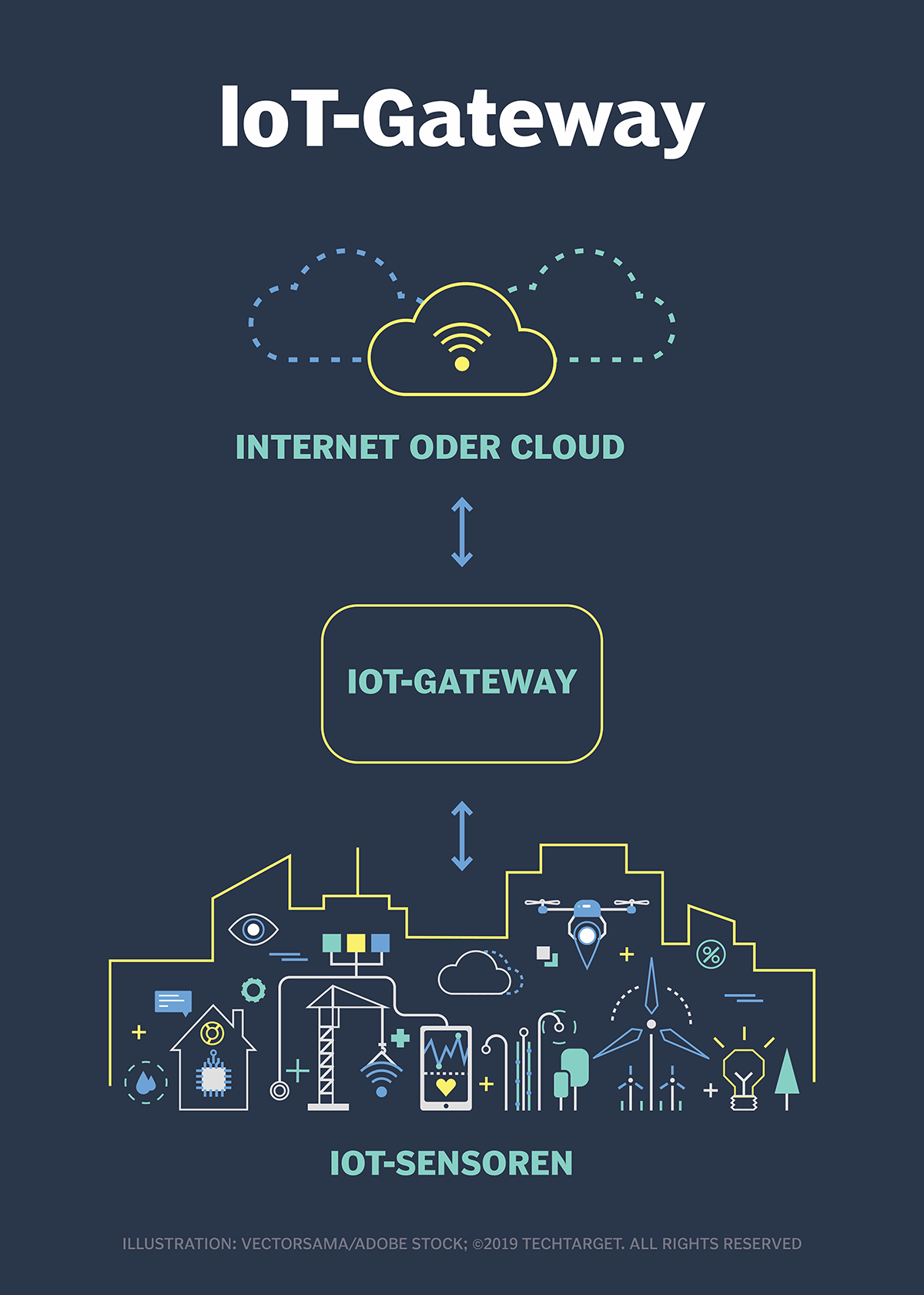 Was ist IoTGateway? Definition von Computer Weekly