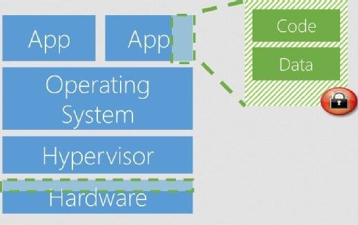 Beim Microsoft Azure Confidential Computing unterliegen die zu verarbeitenden Daten einem besonderen Schutz, so dass nur bestimmter Code auf diese Zugriff hat.