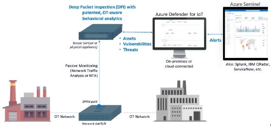 Microsoft Azure Defender for IoT: Vernetzte Geräte absichern