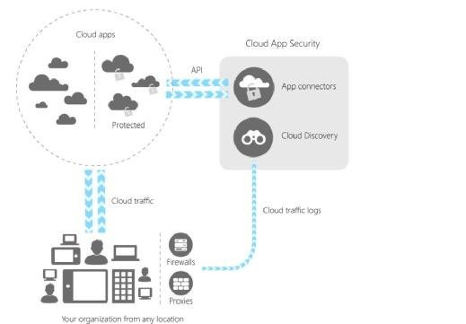Microsoft Cloud App Security