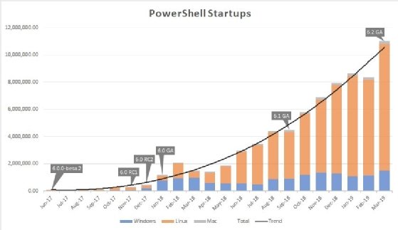 Microsoft: PowerShell 7 kommt für alle Plattformen