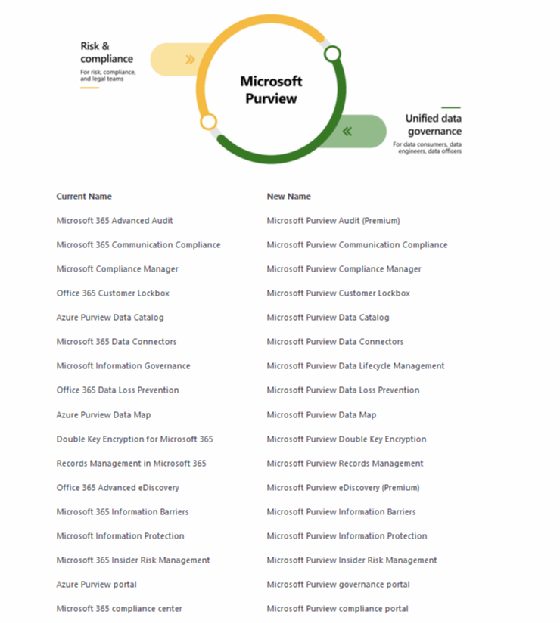 Microsoft Purview: Daten schützen, klassifizieren und orten