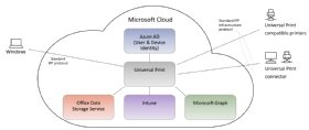 Microsoft Universal Print: Druckdienst aus der Cloud