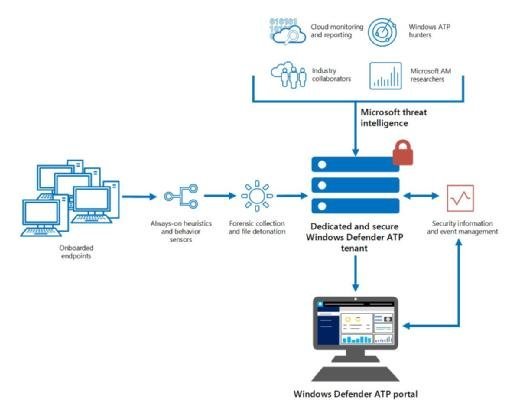 Die Komponenten des Cloud-Dienstes Windows Defender ATP im Überblick. Die Lösung verarbeitet Informationen von den Sensoren in den Windows-10-Endpunkten ebenso wie Security-Informationen aus der Cloud.