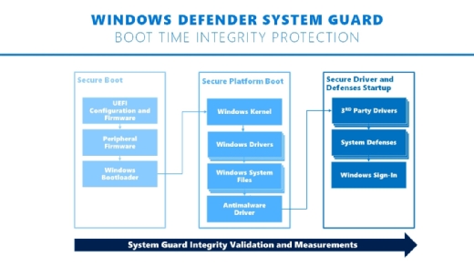 Windows Defender System Guard schützt Windows 10 bereits beim Systemstart und überprüft, dass nur ordnungsgemäß signierte Dateien und Treiber geladen werden.
