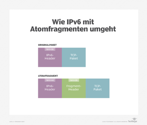 Atomfragmente wurden als Basis für Denial-of-Service-Angriffe genutzt.