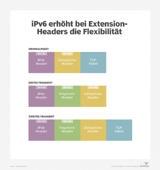 TCP-Paket, das in einem anderen als dem ersten Fragment steckt.