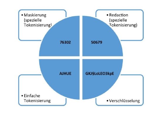 Abbildung 1: Hier einmal vier Möglichkeiten im Überblick, eine Postleitzahl zu verstecken.