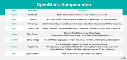 Die OpenStack-Komponenten.