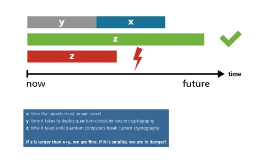 Michele Moscas Theorem zur Sicherheit von Verschlüsselungsverfahren im Zeitalter von Quantenrechnern.