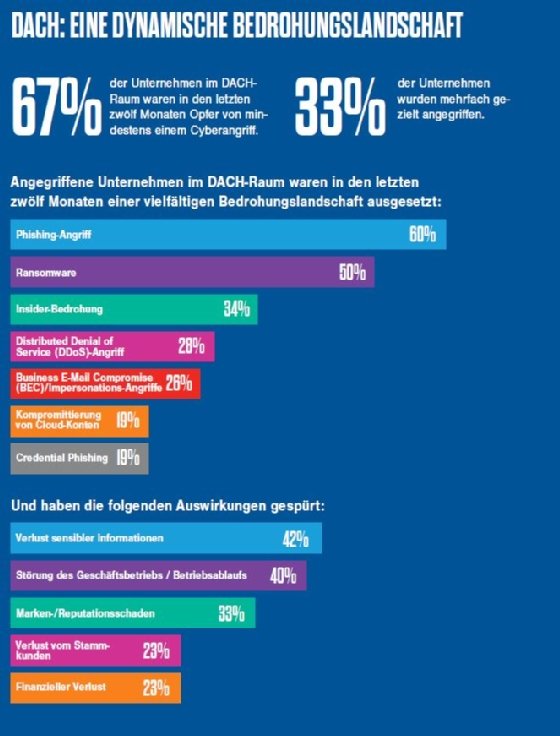 Zwei Drittel der Unternehmen waren Opfer von Cyberangriffen