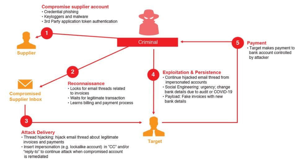 Supplier Fraud: Angriffe auf Lieferketten per E-Mail | Computer Weekly