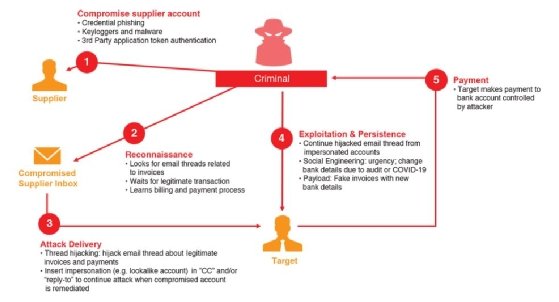 Supplier Fraud: Angriffe auf Lieferketten per E-Mail