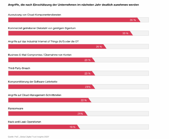 PwC Digital Trust Insights 2023 - Angriffsziele