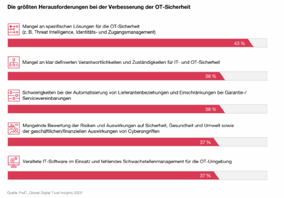 PwC Digital Trust Insights - OT-Sicherheit