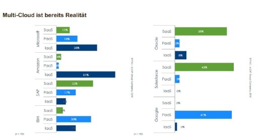 Multi Cloud ist kein kommender Trend, sondern lange gelebte Realität. Unternehmen verfolgen bei den Diensten meist eine Best-of-Breed-Strategie. Die Anzahl der befragten Unternehmen, die mit den entsprechenden Providern zusammenarbeiten.
