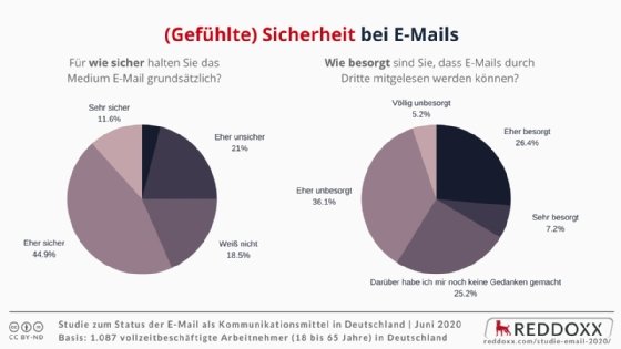 Verschlüsselung von E-Mails ist häufig die Ausnahme