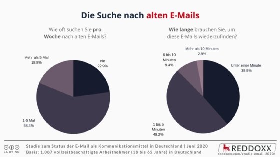 Verschlüsselung von E-Mails ist häufig die Ausnahme