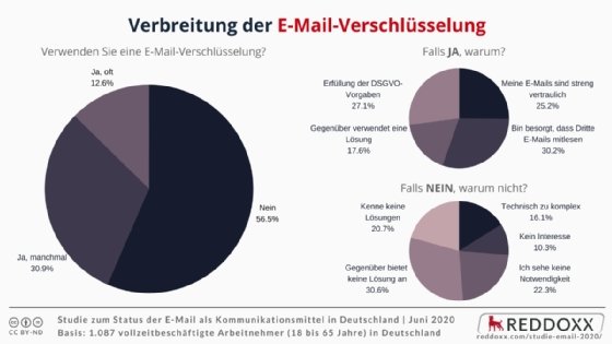Verschlüsselung von E-Mails ist häufig die Ausnahme
