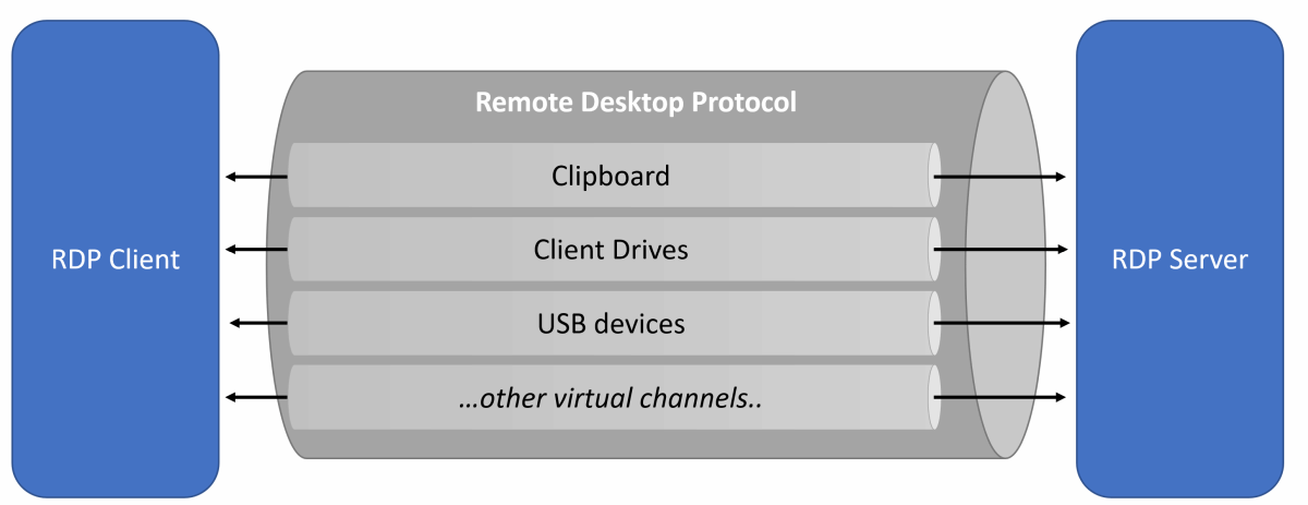 Wie ein Angriff über das Remote-Desktop-Protokoll abläuft | Computer Weekly