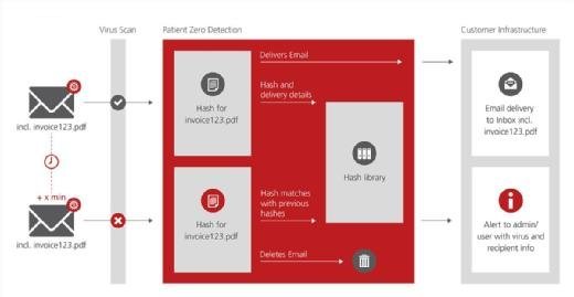 E-Mail-Sicherheit: Retarus Patient Zero Detection