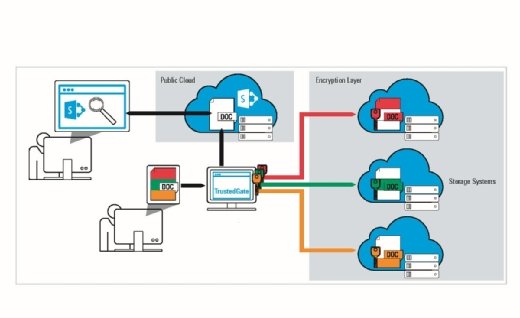 Daten in Office 365 verschlüsseln und sicher speichern