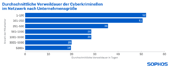 Angreifer bleiben länger unbemerkt in Unternehmensnetzen